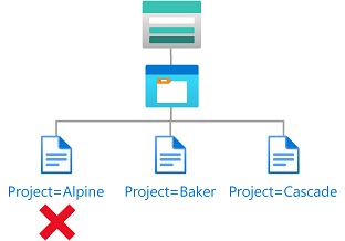 Diagram of condition showing existing blobs must have a blob index tag key and values.