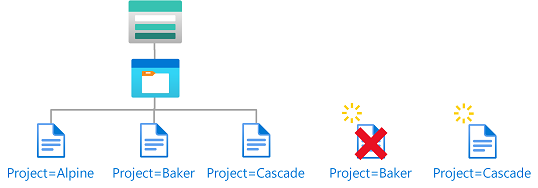 Diagram of condition showing new blobs must include a blob index tag.