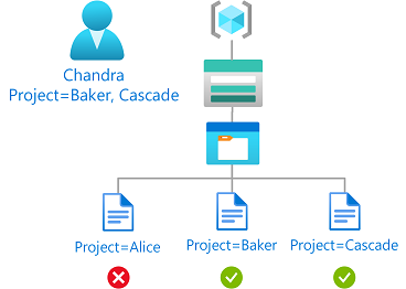 Diagram of condition showing read access to blobs based on blob index tags and multi-value custom security attributes.