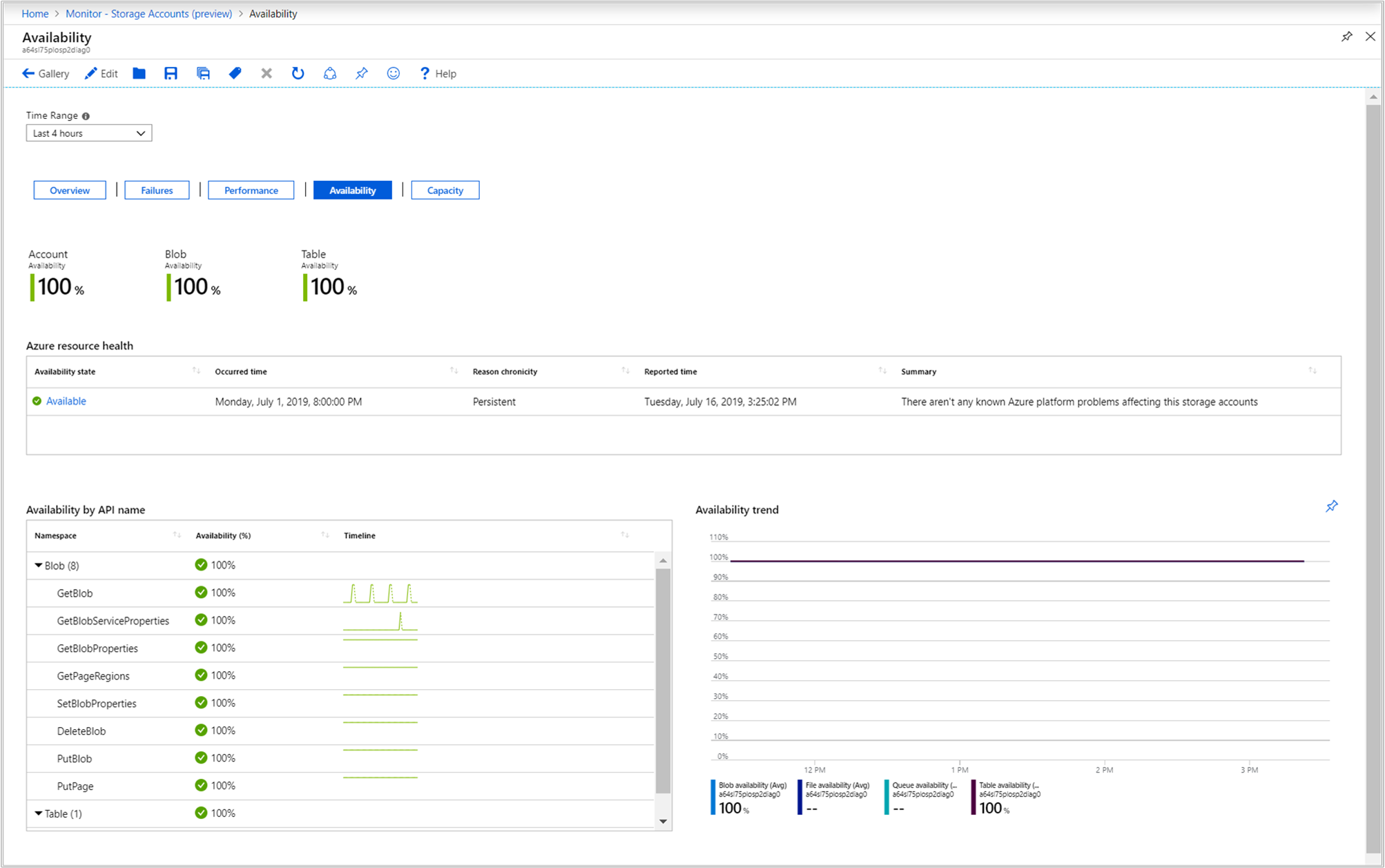 Availability report example