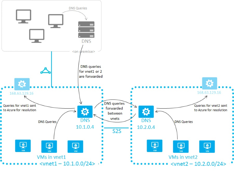 DNS resolution between virtual networks