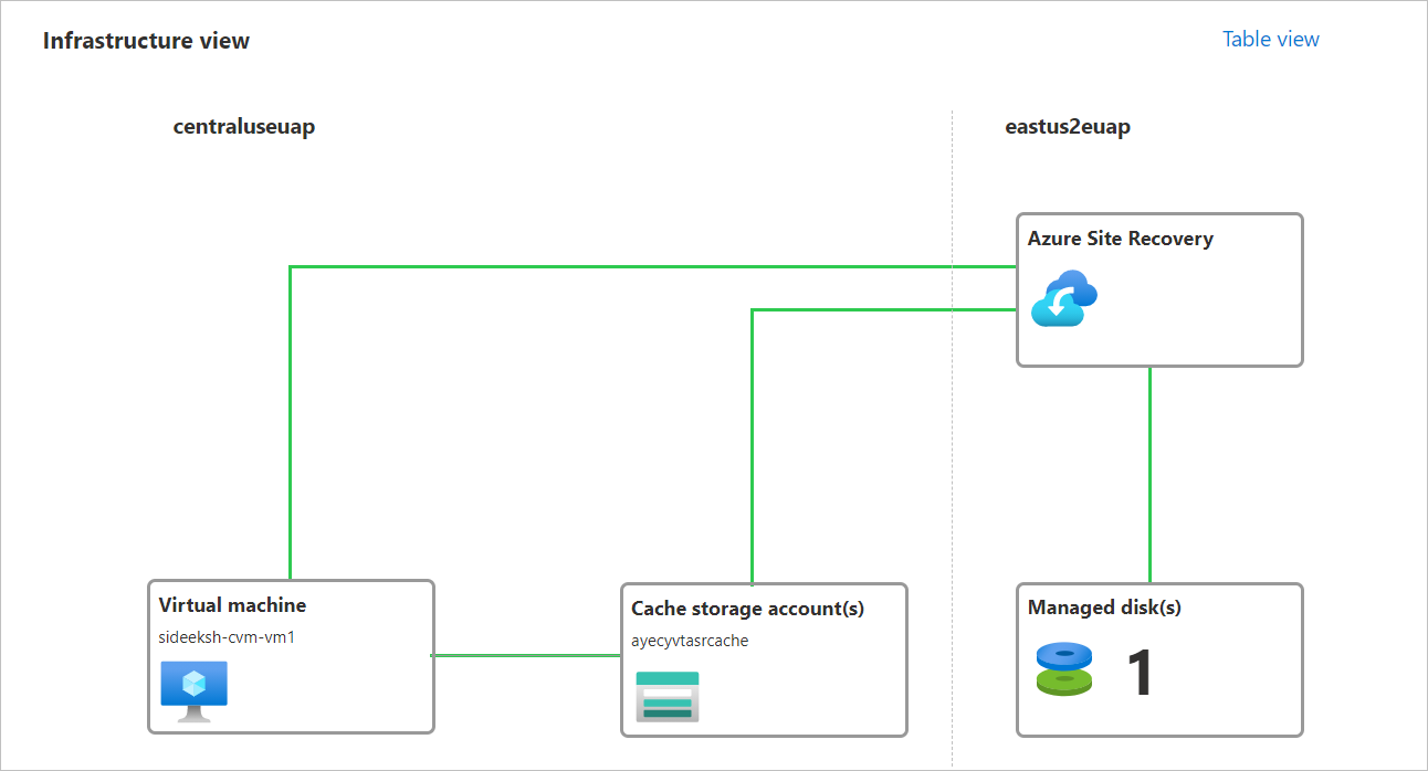 infrastructure visual map for VM disaster recovery.