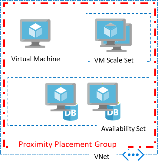 Graphic for proximity placement groups