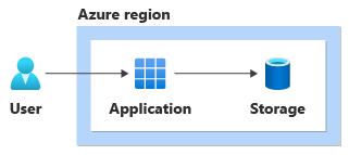 Diagram showing the solution deployed into a single data center, within a single availability zone.