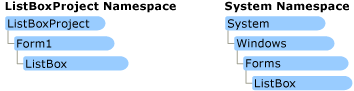 Screenshot that shows two namespace hierarchies.