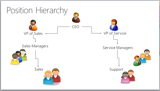 Hierarchia pozícií v Microsoft Dynamics 365 pre Customer Engagement.