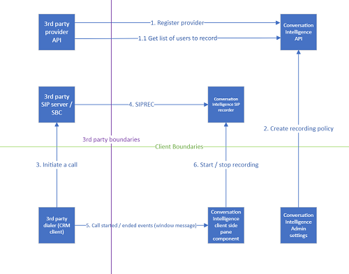 Diagram zobrazujúci integračný tok