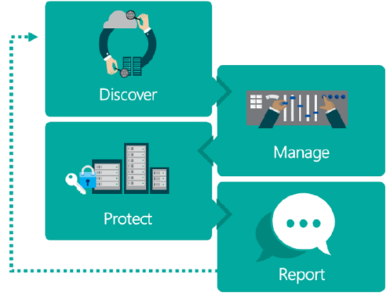 Štyri fázy zákonov o ochrane osobných údajov sú Discover, Manage, Protect a Report.