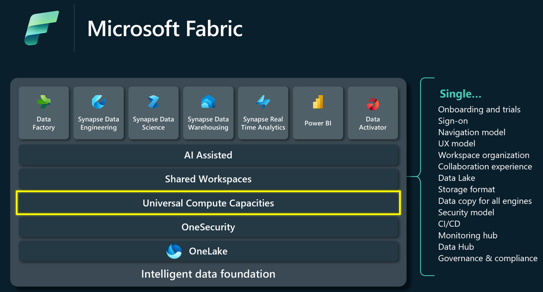 Diagram znázorňujúci prehľad služby Microsoft Fabric so zvýraznenou kapacitou Universal Compute a kľúčovými funkciami.