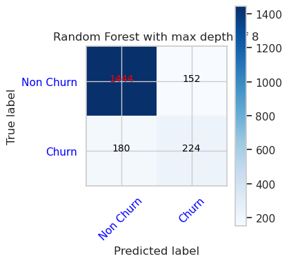 V grafe je znázornená matica zmätku pre random forest s maximálnou hĺbkou 8.