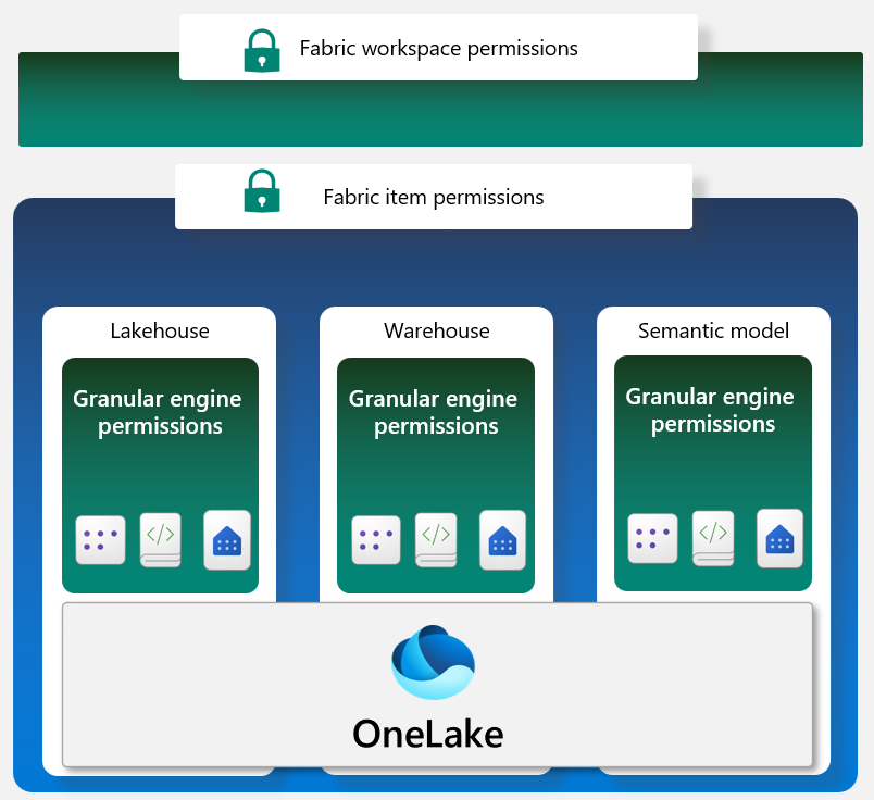 Diagram znázorňujúci rôzne vrstvy zabezpečenia v službách Fabric, Compute Engines a OneLake.