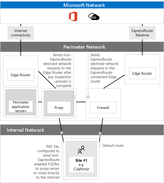 Using PAC files with ExpressRoute.