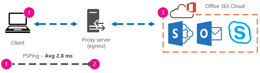 Graphic that shows an illustration of client to proxy PSPing with a round trip time of 2.8 milliseconds.