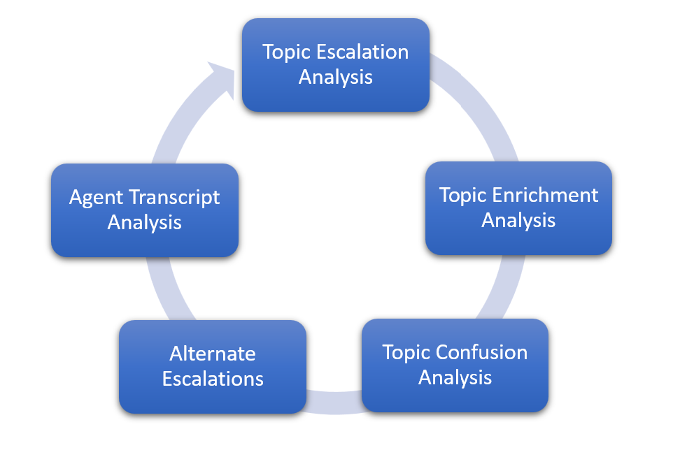 Diagram illustrating the key techniques of topic and agent analysis.