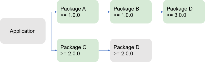 Resolving cousin dependencies using the lower version that satisfies all constraints at different distances