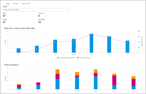 Illustrates the Orders by Private Offers chart on the Orders dashboard.