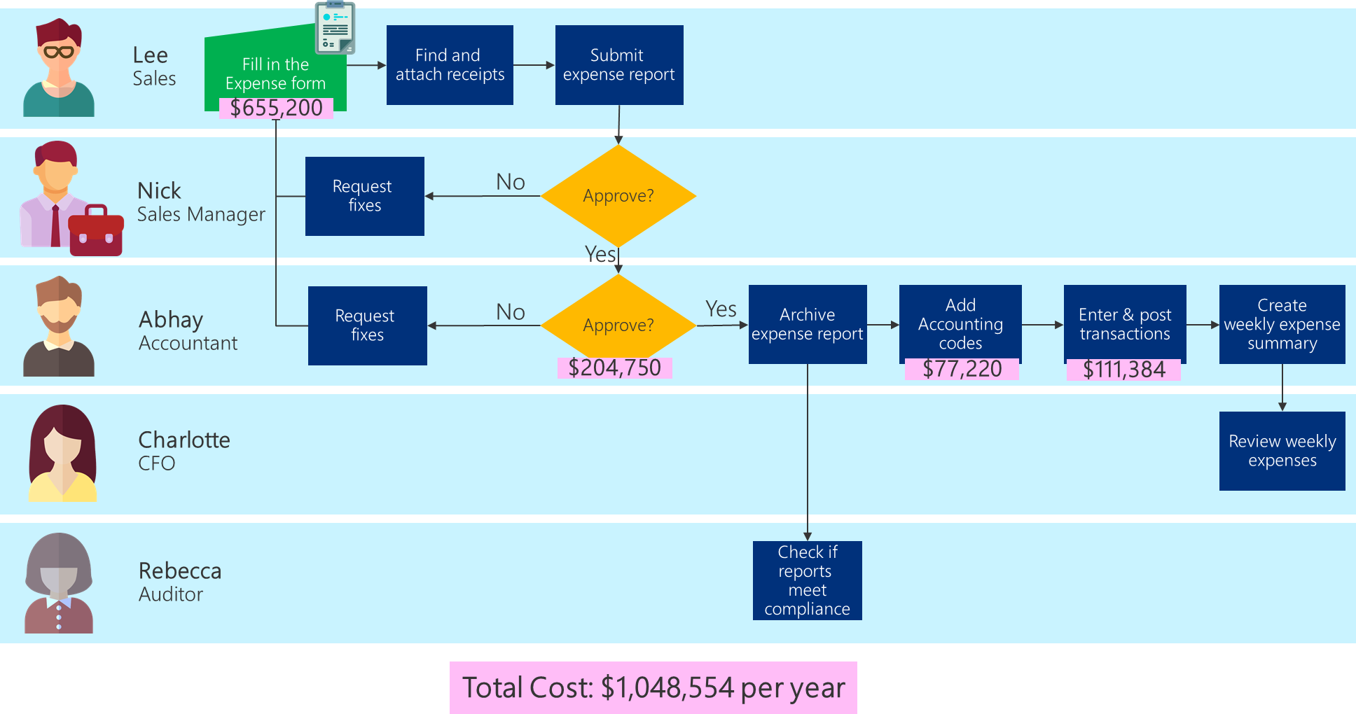 Vývojový diagram obchodného procesu zobrazujúci náklady na zamestnancov za každú úlohu a celkové náklady na proces.