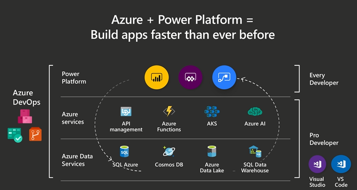 Microsoft Power Platform a ekosystém Azure.