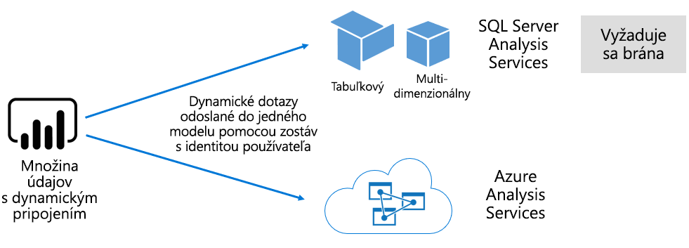 Diagram znázorňujúci, ako sémantický model dynamického pripojenia prenáša dotazy do modelu umiestneného na externom hostiteľskom systéme.