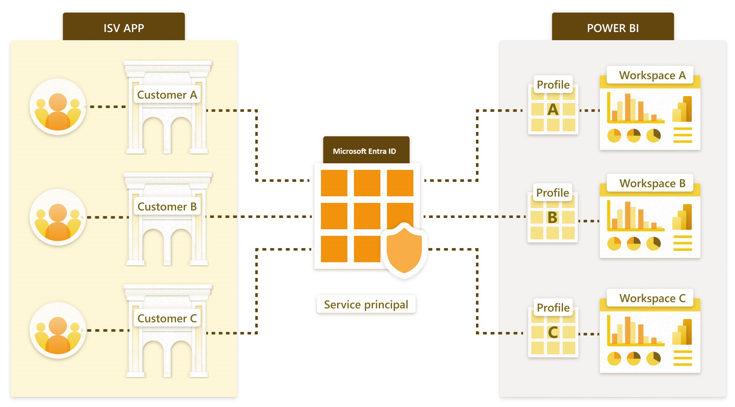 Diagram profilov služby SP a architektúry s viacerými nájomnosťami.