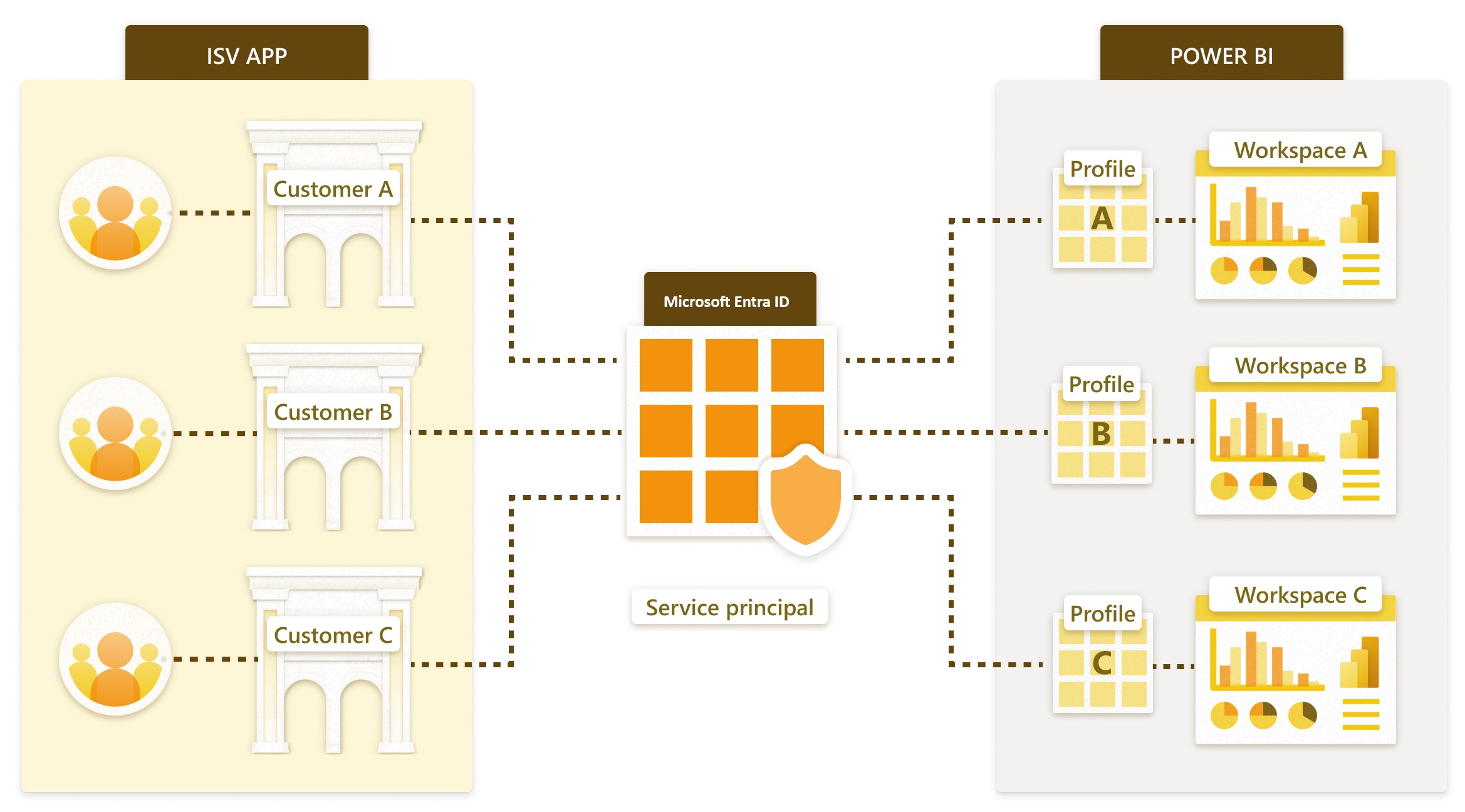 Diagram objektov služby Profily a architektúra s viacerými nájomnosťami.
