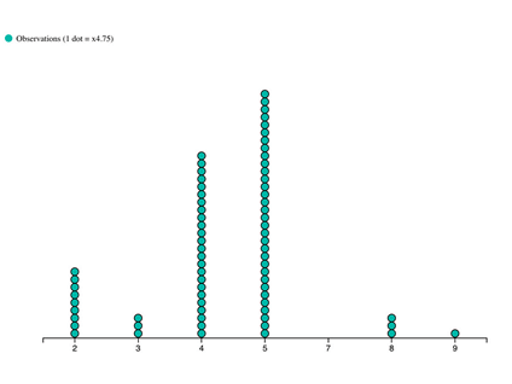 Snímka obrazovky znázorňuje dot plot.