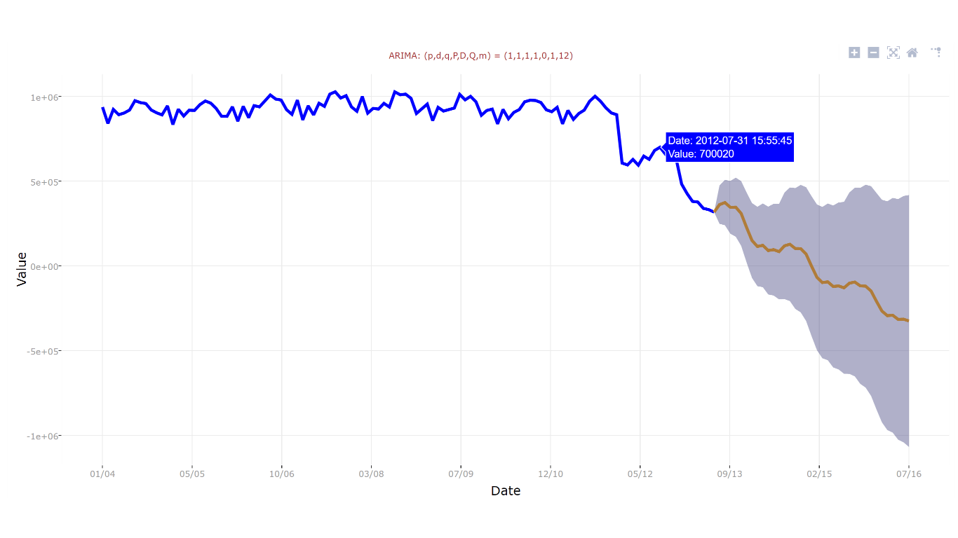 Snímka obrazovky znázorňujúca forecasting s funkciou ARIMA.