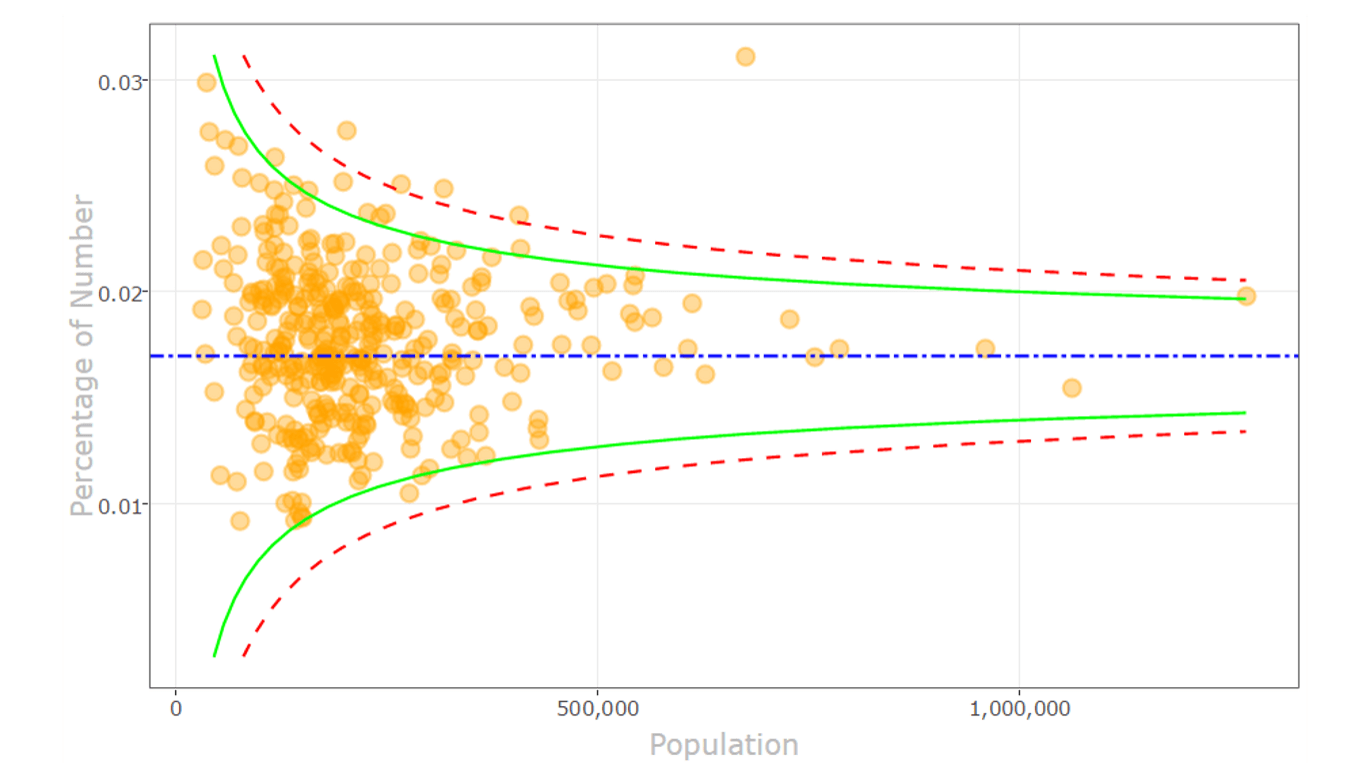Snímka obrazovky znázorňuje Funnel plot.