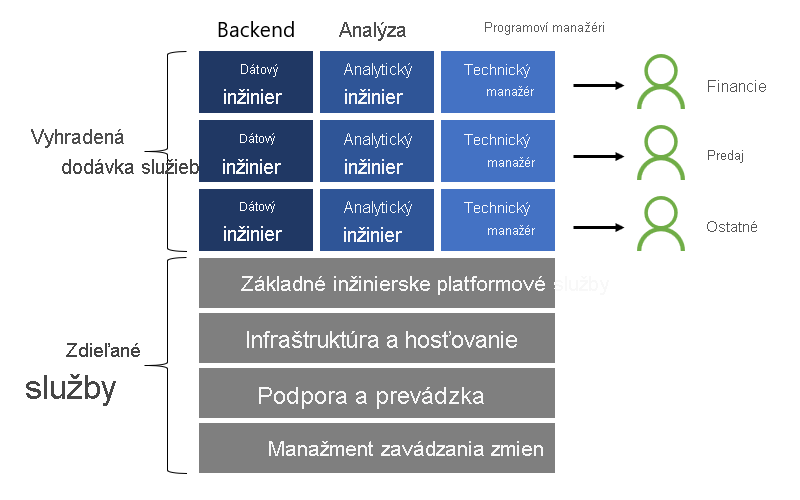 Diagram znázorňuje zdieľané možnosti a vyhradené dodávky, ktoré sú popísané v nasledujúcich sekciách.