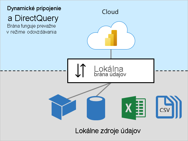 Diagram dynamického Pripojenie ionu a režimu DirectQuery zobrazujúci lokálnu bránu údajov, ktorá sa pripájajú k lokálnym zdrojom.