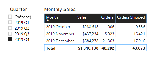 Diagram showing a report page with one slicer and a table visual. The slicer is Quarter, and the table visual lists monthly sales statistics.