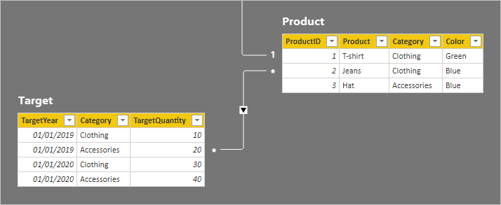 Diagram showing a model containing two tables: Target and Product. A many-to-many relationship relates the two Category columns.