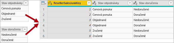 Obrázok zobrazuje príklad tabuľky nevyžiadanej dimenzie. Order Status (Stav objednávky) má tri štáty, zatiaľ čo Stav doručenia má dva štáty. Tabuľka nevyžiadanej dimenzie ukladá všetkých šesť kombinácií dvoch stavov.