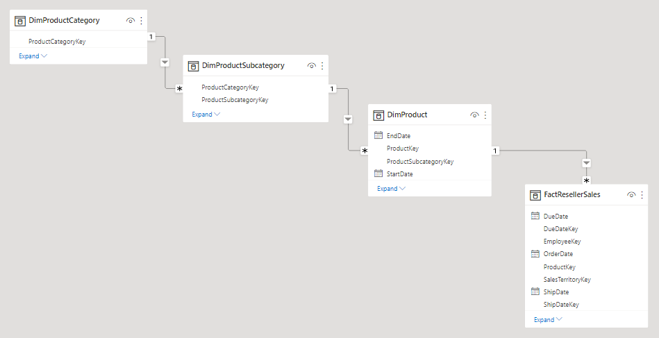 Obrázok znázorňuje príklad diagramu snehovej vločky obsahujúcej tri súvisiace tabuľky.