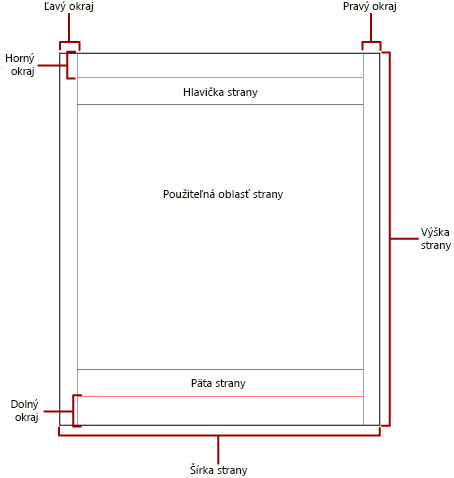 Diagram of physical page with margins and usable area.