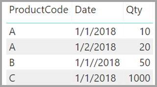 Screenshot of a Sales table visual with four rows.