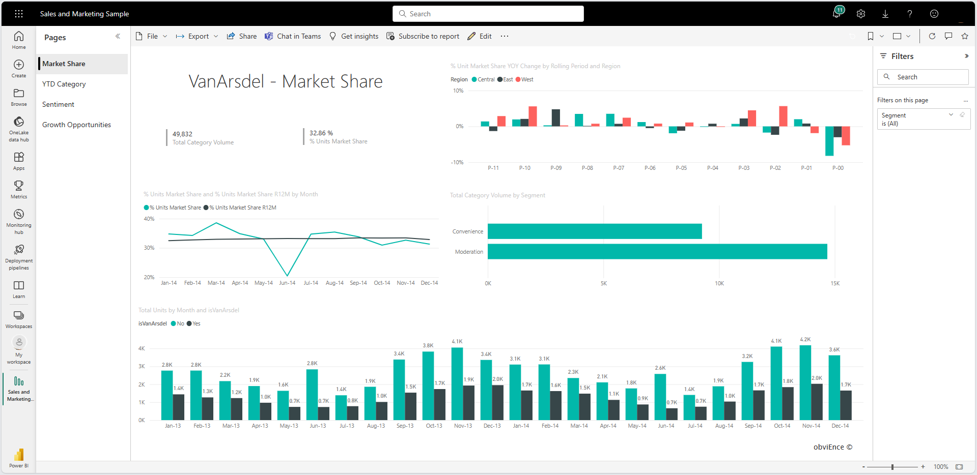 Snímka obrazovky znázorňujúca ukážku predaja a marketingu otvorenú v zobrazení zostavy v služba Power BI.