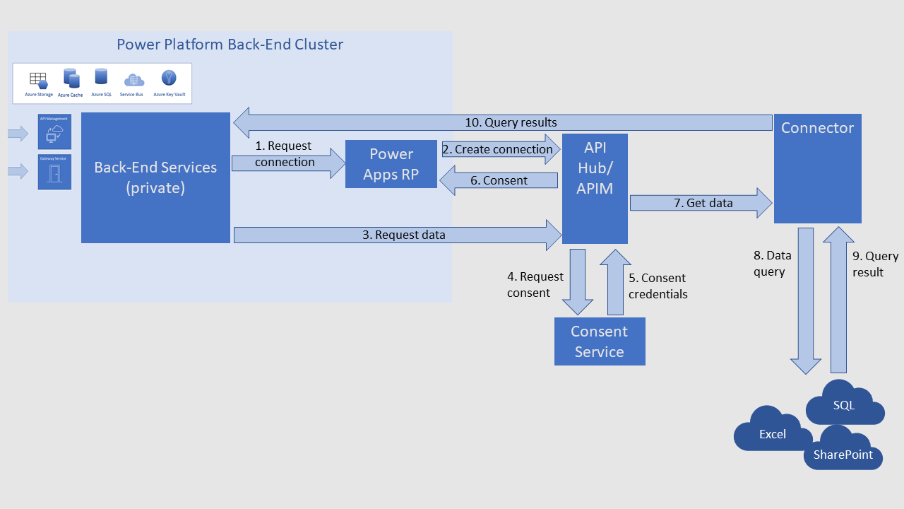 Diagram, ktorý znázorňuje back-endové služby spolupracujúce s konektorom API Hub/API Management na dosiahnutie externých dátových konektorov. Power Platform 