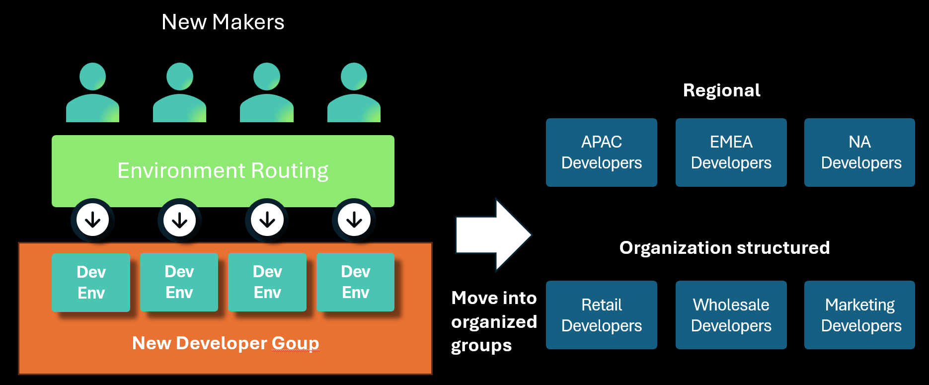Diagram illustrating environment routing creating developer environments in the designated group  which are then moved to more structurally specific groups