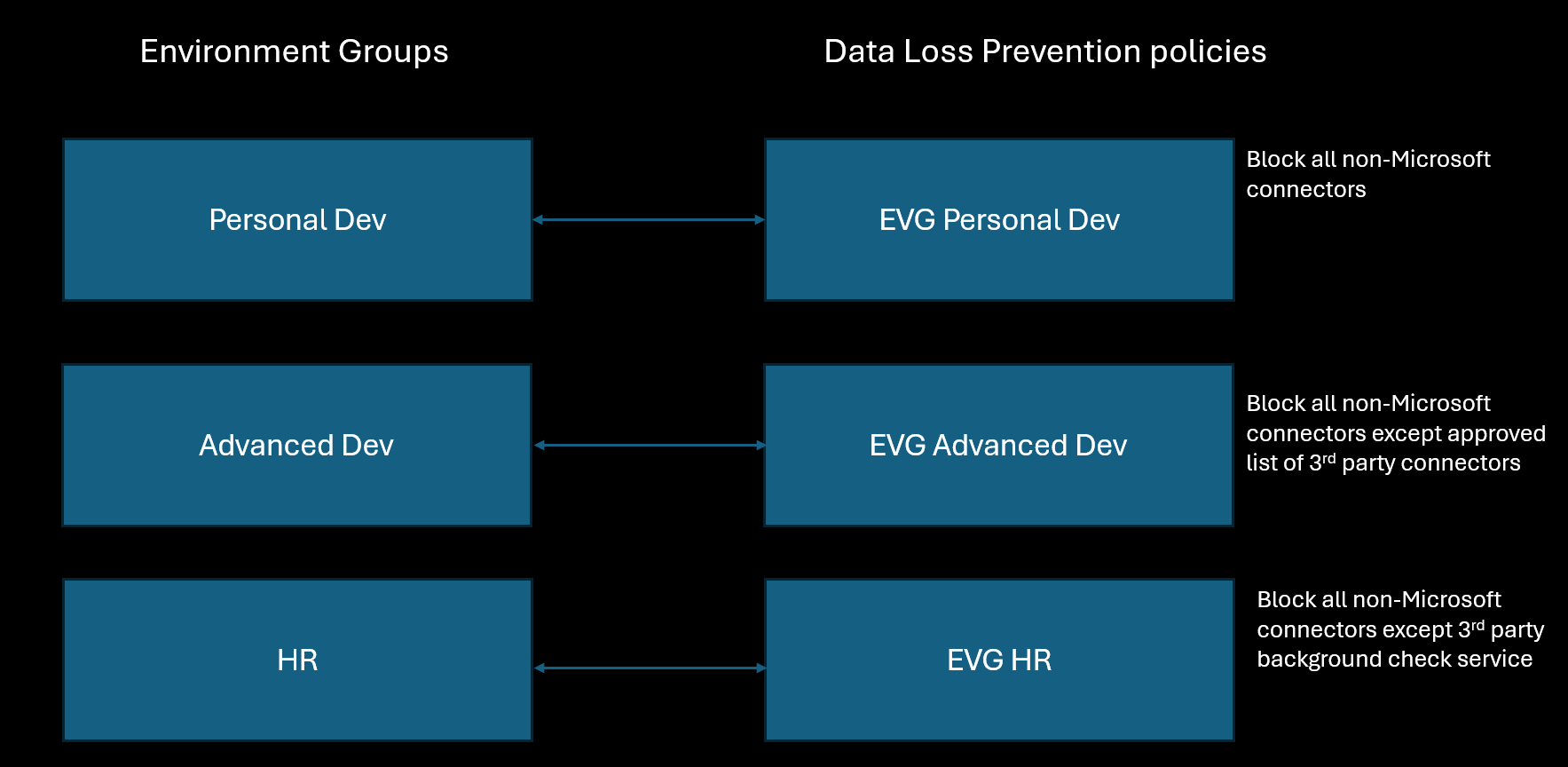 Diagram illustrating the relationship between environment groups and similarly named data loss prevention policies that apply to them