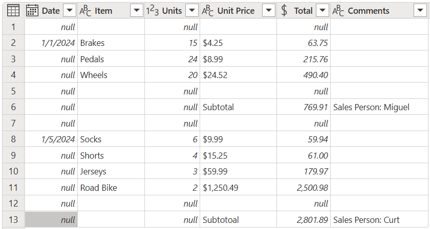 Zdrojová tabuľka s bunkami s hodnotou null v stĺpcoch Date (Dátum), Units (Jednotky) a Total (Celkový počet) a prázdne bunky v stĺpcoch Item (Položka), Unit Price (Jednotková cena) a Comments (Komentáre).