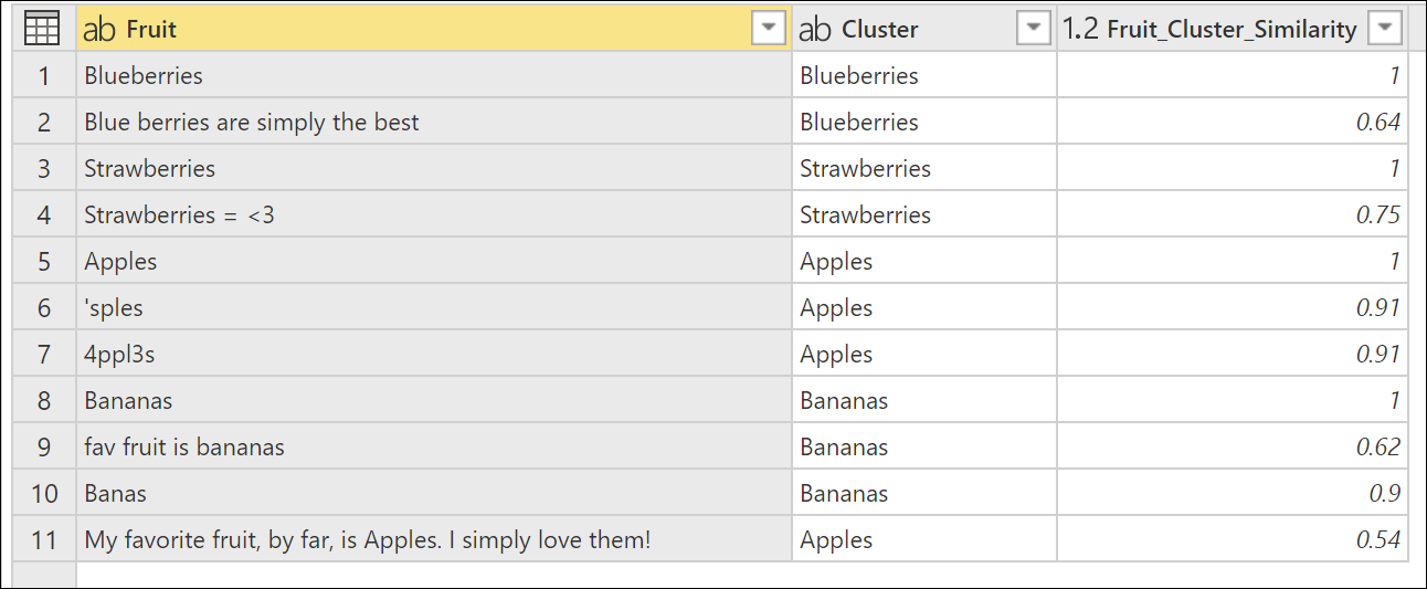 Tabuľka so správnymi hodnotami v stĺpci Klastr, kde reťazec Moje obľúbené ovocie je zďaleka Apples. Jednoducho ich milujem! je teraz priradená ku klastru Apples .