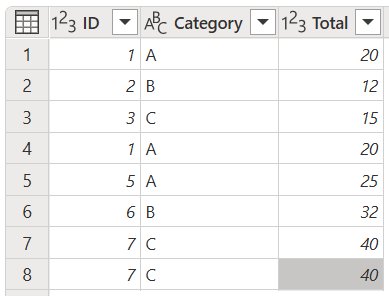 Snímka obrazovky počiatočnej ukážkovej tabuľky obsahujúcej stĺpce ID, Category a Total.