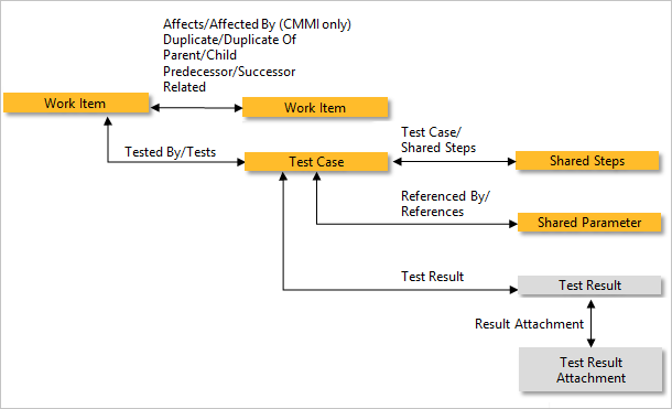 Work item link types