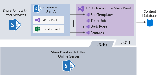 TFS/SharePoint Integration - Upgrading to SharePoint 2016 - Export SharePoint 2013 Content database
