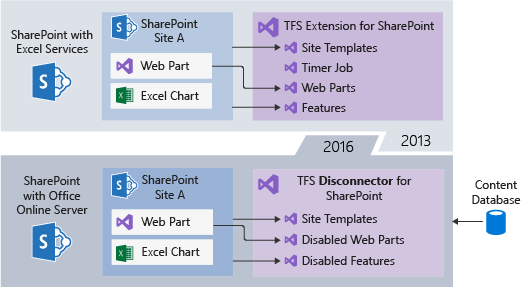 TFS/SharePoint Integration - Upgrading to SharePoint 2016 - Import SharePoint 2013 content database