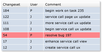 Diagram that shows changes from one changeset.