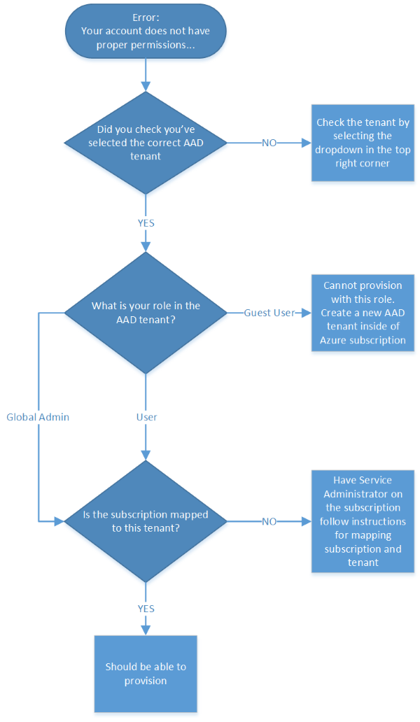 Permissions flowchart