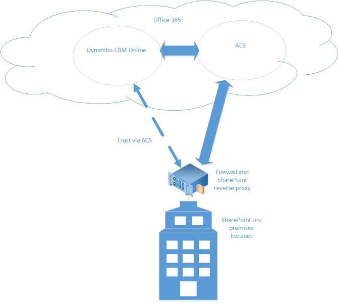 CRM Online and SharePoint on-premises