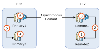 Diagram of AG Upgrade with FCIs.